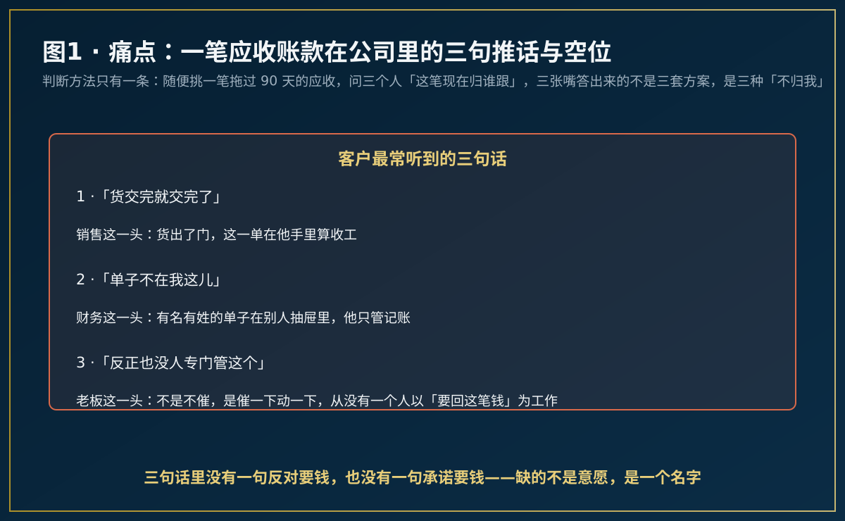应收账款在公司内部无人认领的断点示意图