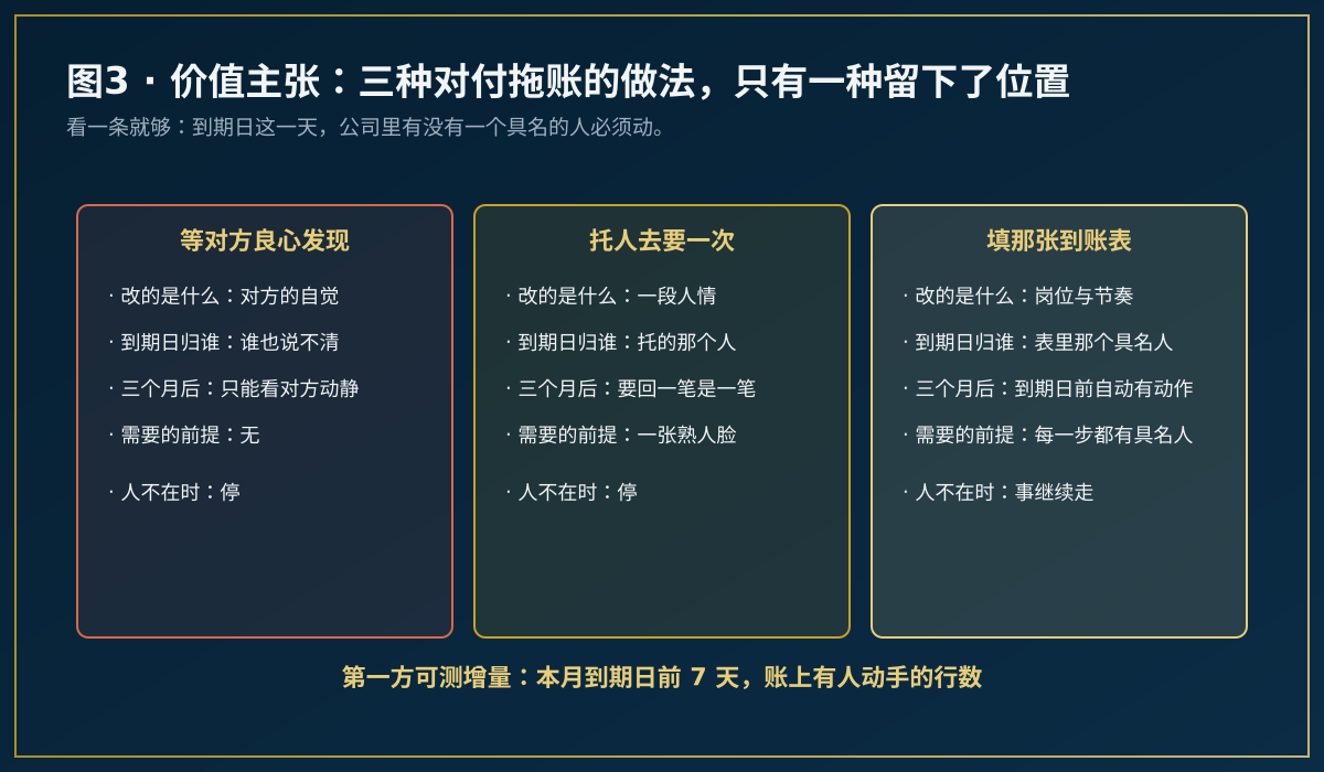 三种回款处理方式的三段式对比图