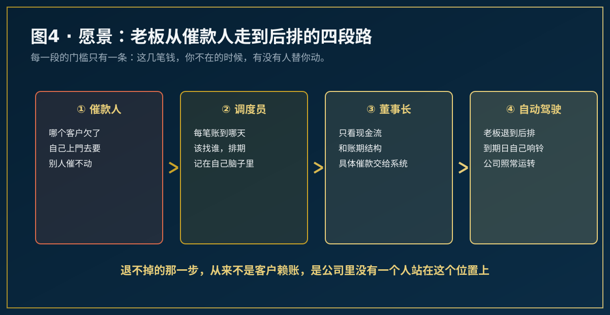 从催款人到企业自动驾驶的四阶段演进图