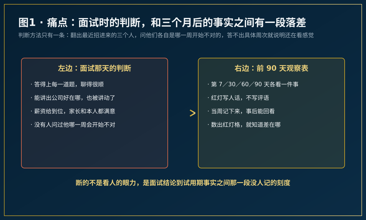 招聘判断与前90天观察之间的空白带示意图