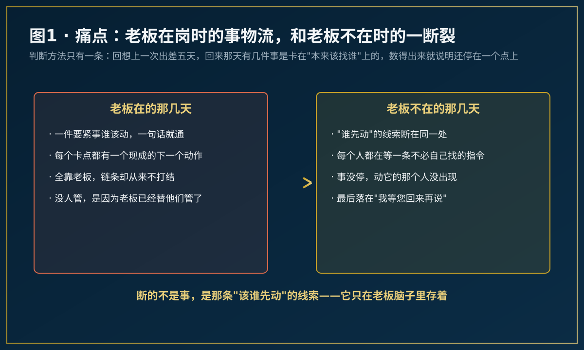 老板出差期间公司运转的断点示意图