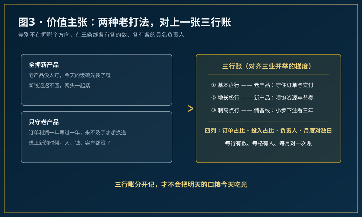 两种老打法与三行账的对比图