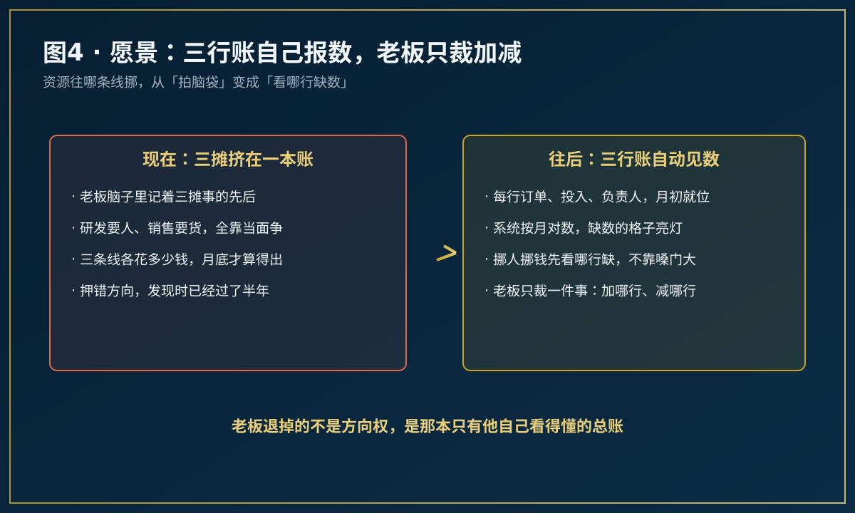 三行账自动报数、老板只裁加减的场景示意图