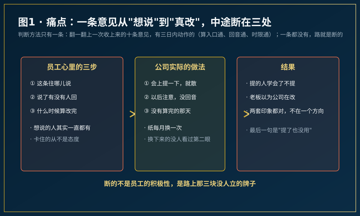 一条意见从提出到落地途中断裂的示意图
