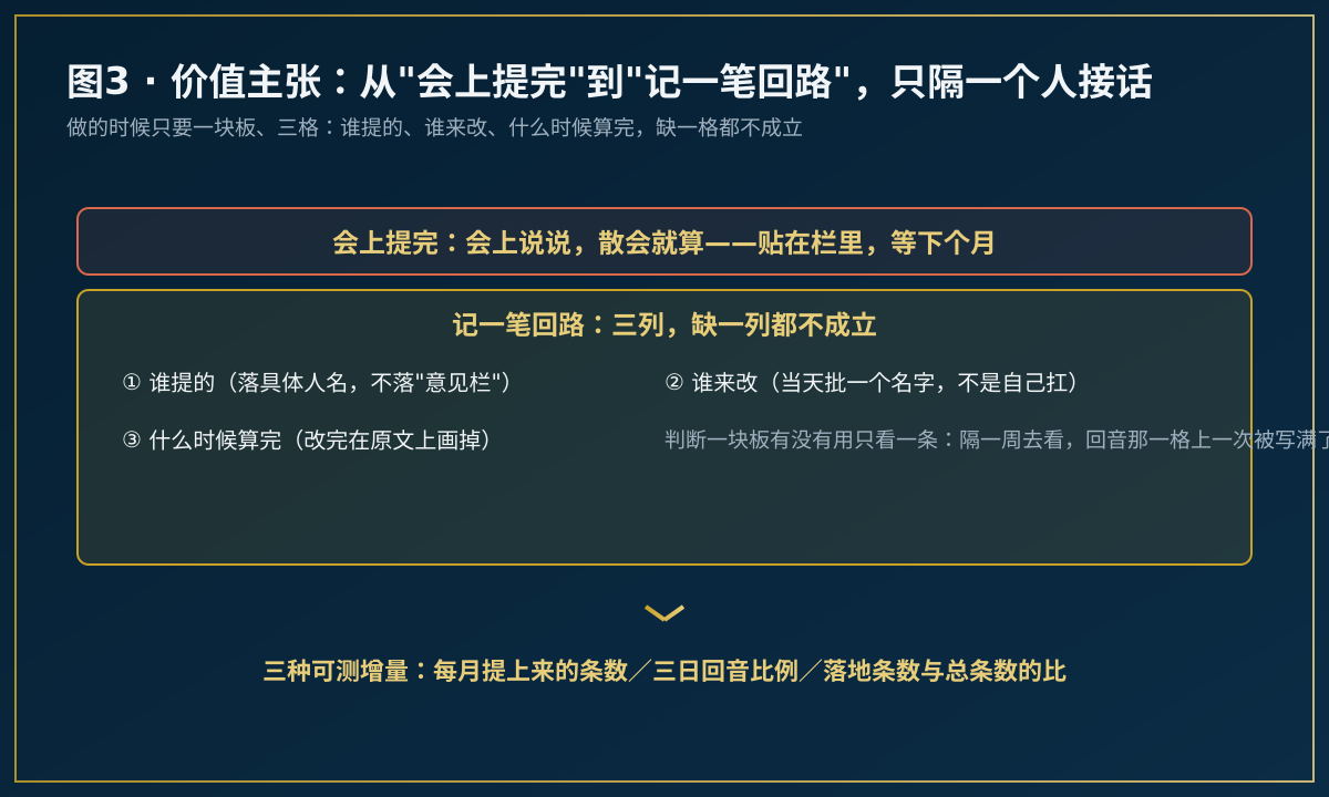 会上提完与记一笔回路两种方式的结构对比图