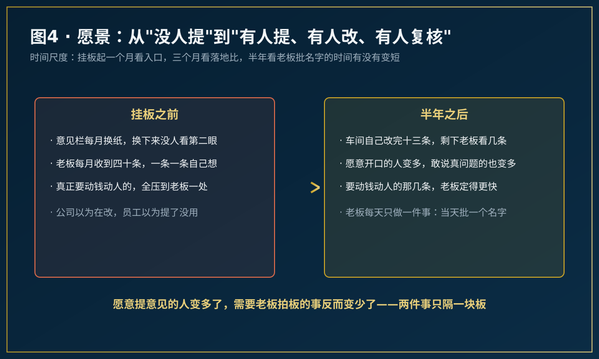 从没人提到有人提有人改有人复核的变化示意图