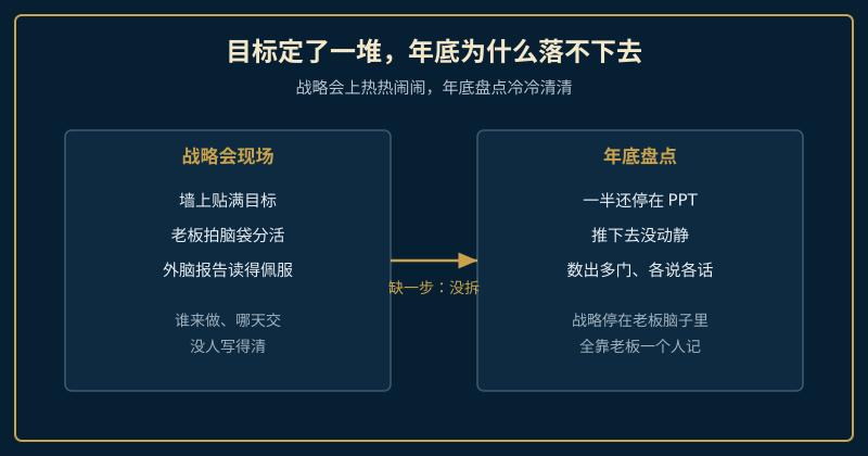 战略会上定了一堆目标与年底真正落下去之间的落差示意图