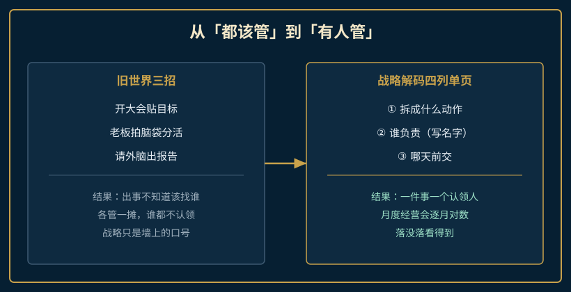 三种老做法与战略解码四列单页的对比图