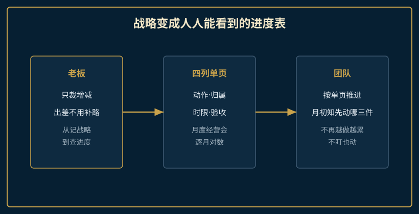 战略进系统后老板只裁增减、团队按单页推进的愿景图