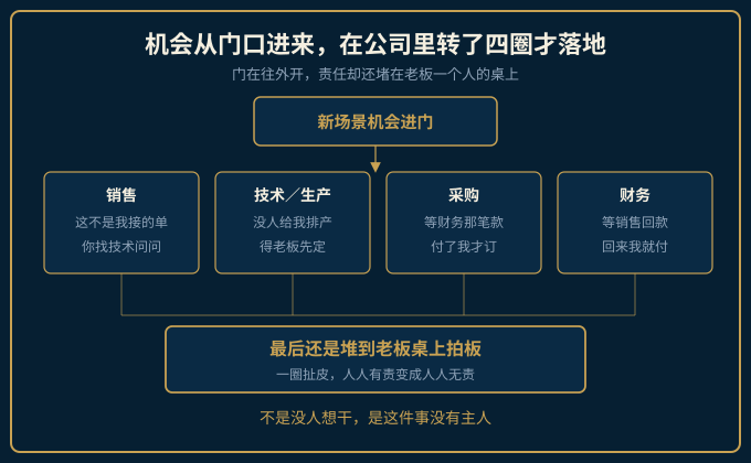 场景机会进门后在四个部门之间推来推去最后堆到老板桌上的示意图