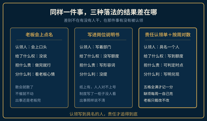 开会点名、岗位说明书、责任认领单三种落法的五格结果对比图