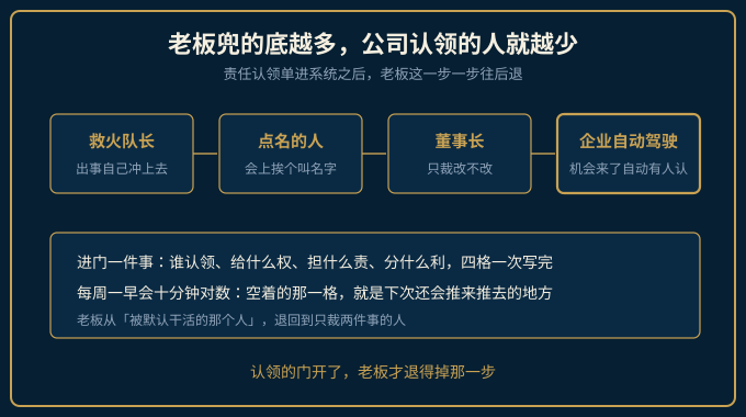 责任认领单进系统后老板从救火队长退到企业自动驾驶的四阶段示意图