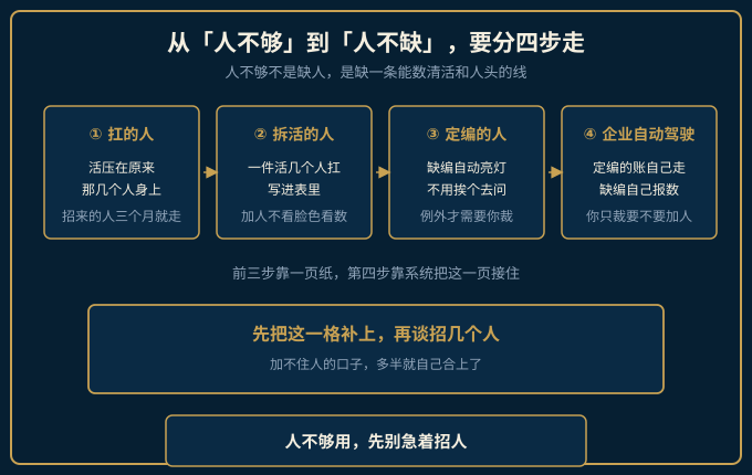 从扛的人到企业自动驾驶的四阶段演进示意图