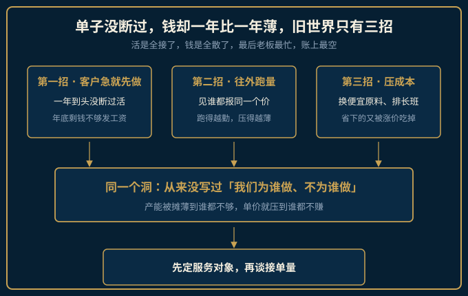 全接单、往外跑、压成本三样旧做法与先定服务对象的差别对比图