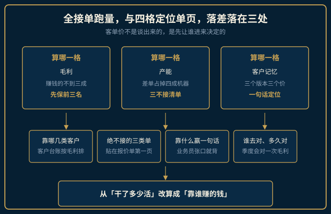 全接单跑量与四格定位单页两种做法在毛利、产能、客户记忆三个维度的落差图