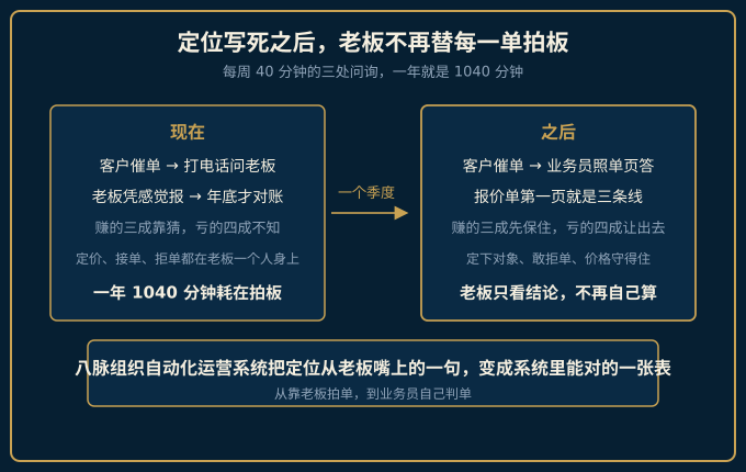 定位写死后从老板拍单变成业务员自己判单的愿景图
