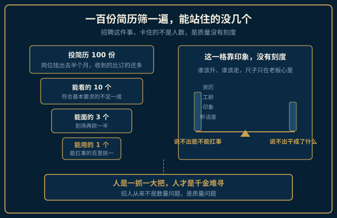 一百份简历逐级筛选到一个人，以及旁边一把只有印象分没有刻度的尺子示意图