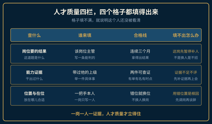人才质量四栏表中查什么、谁来填、合格线怎么定、填不出来怎么办四栏的填写规则示意图
