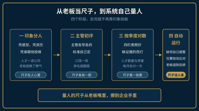 从老板凭印象量人、主管各写各的、按季度对数到自动运行的四个阶段示意图