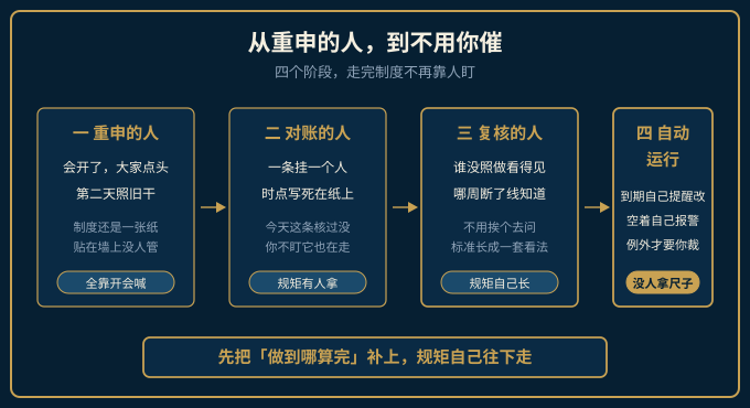 从重申的人到企业自动驾驶的四阶段演进示意图
