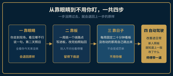 从靠眼睛的人到企业自动驾驶的四阶段演进示意图