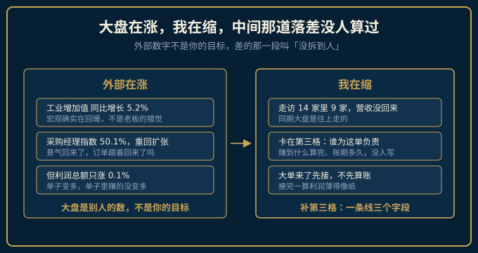 大盘数字上行而企业内部目标未拆到人头的落差示意图