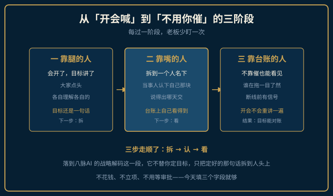 从喊话到不用催的三步演进示意图