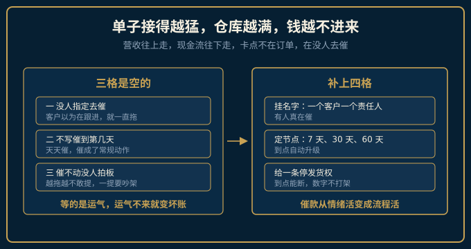 营收上行而现金流吃紧的落差示意图
