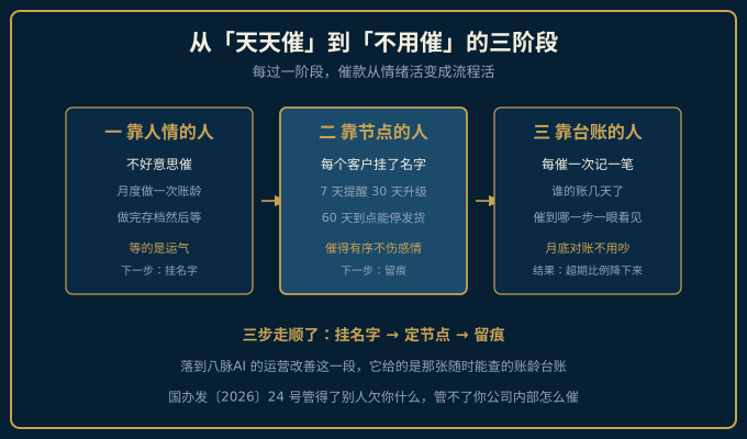 从天天催到不用催的三步演进示意图