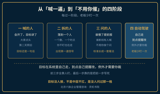 从喊话到不用催的三步演进示意图