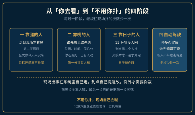 从靠腿巡场到企业自动驾驶的四阶段演进示意图