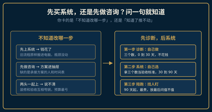 先买系统还是先做咨询的两难选择示意图