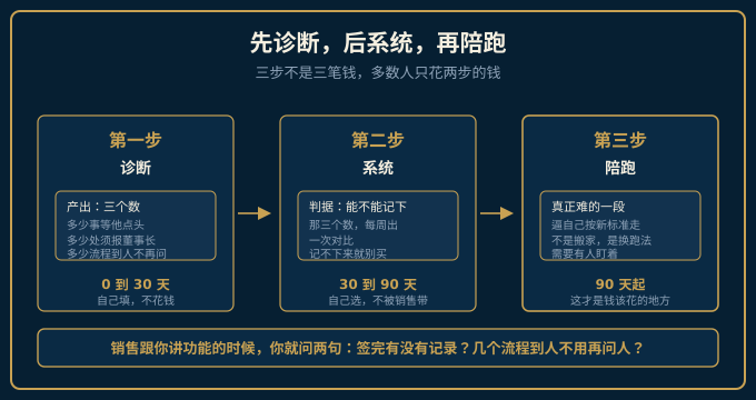 先诊断后系统再陪跑三步对照图