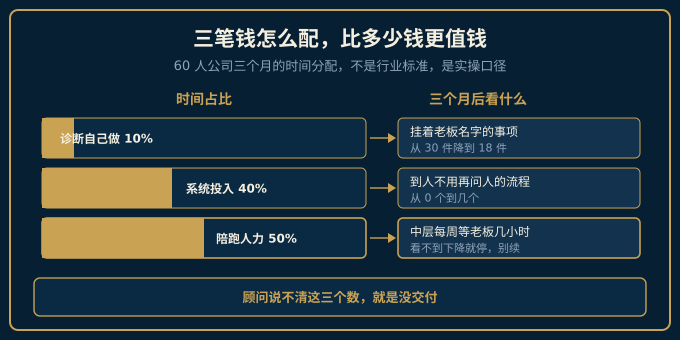 三步配比与三周验收示意图