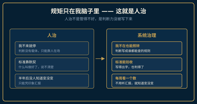 人治与系统治理的差别对照示意图