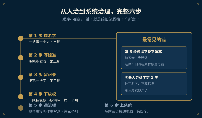 从人治到系统治理六步时间轴