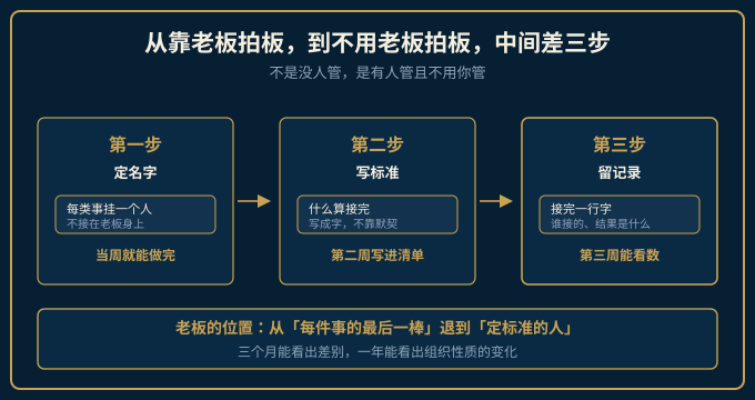 从靠老板拍板到不用老板的三步演进示意图