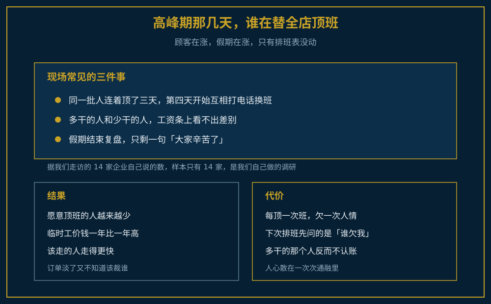 高峰期靠人情顶班导致人心下滑的示意图
