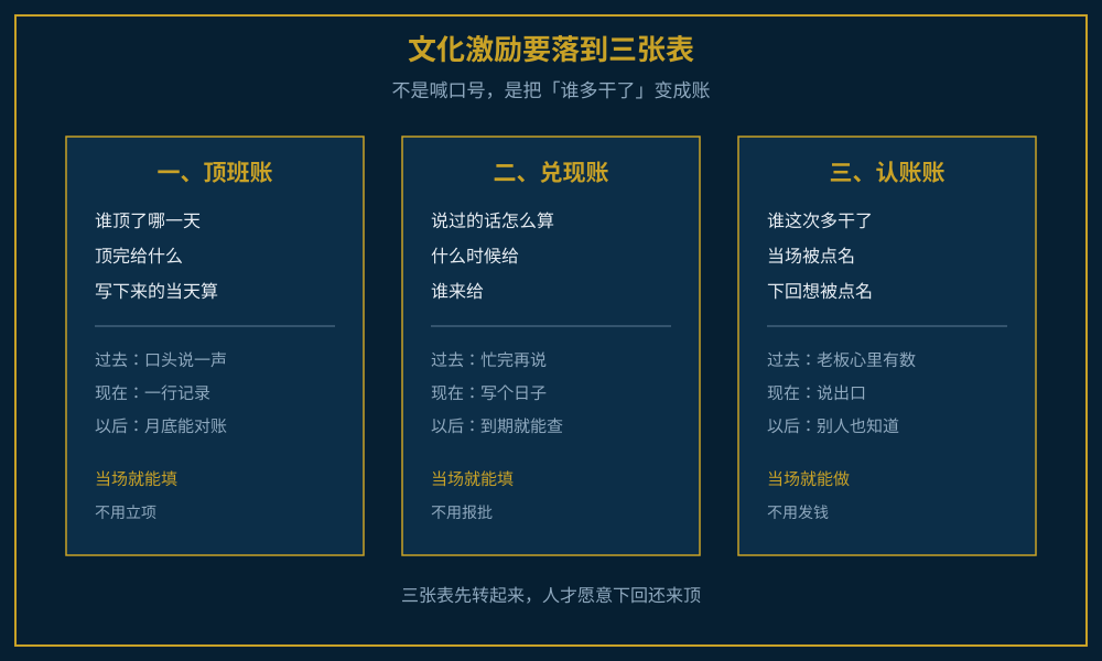 文化激励三张表顶班账兑现账认账账结构图