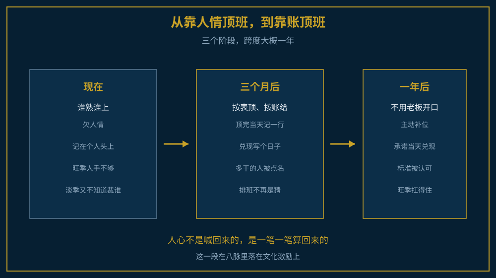 从靠人情顶班到靠账顶班三阶段演进示意图