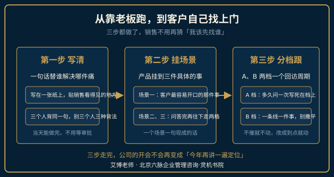 从写清定位到客户自己找上门的三步演进示意图