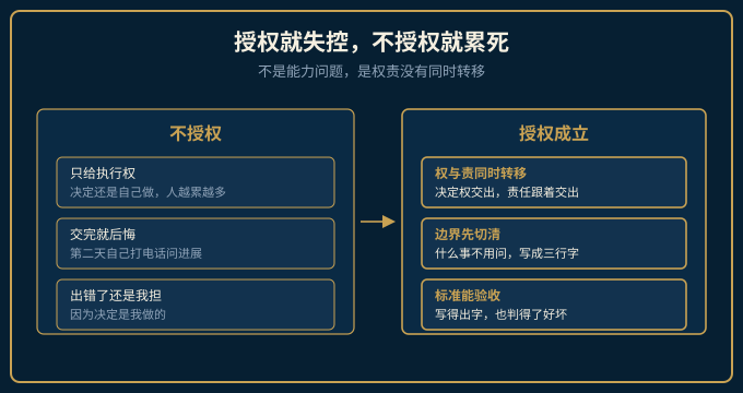 老板在授权两难中间卡住的示意图