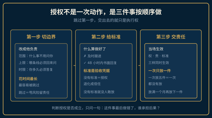 授权三步法四格表示意图