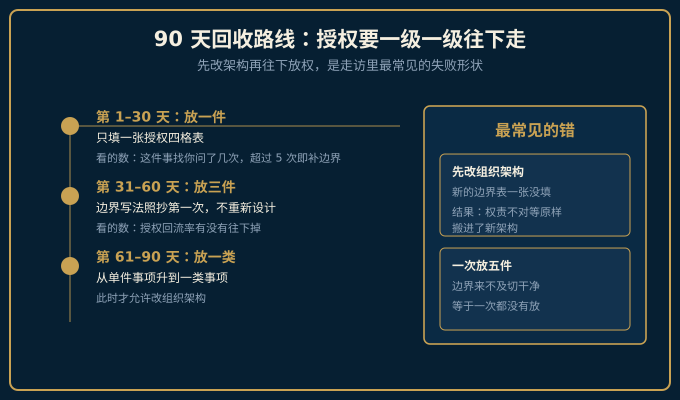 授权回收九十天三段路线图