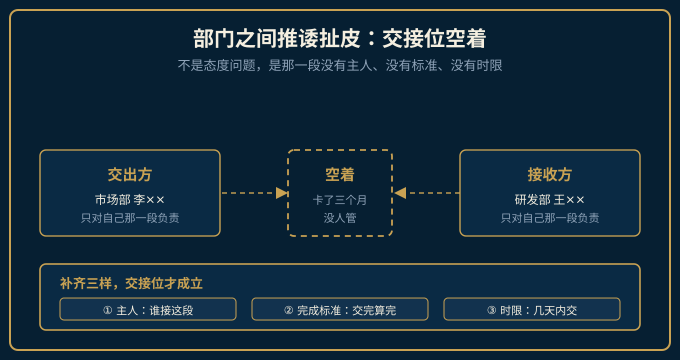 两个部门之间交接位空着的示意图