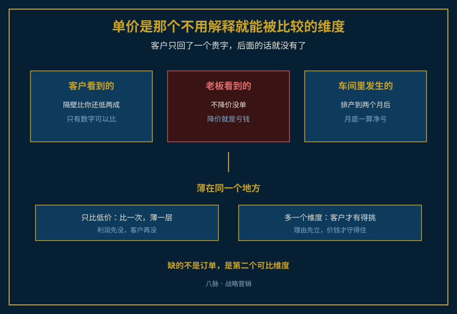 老板在成本线与比价之间被挤压的示意图