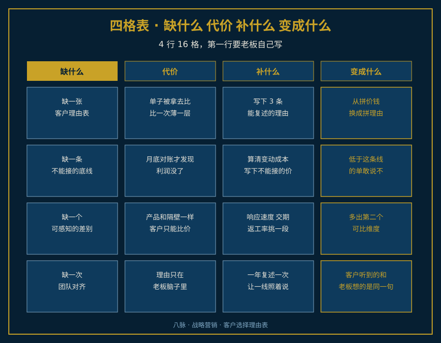 客户选择理由表四格结构图