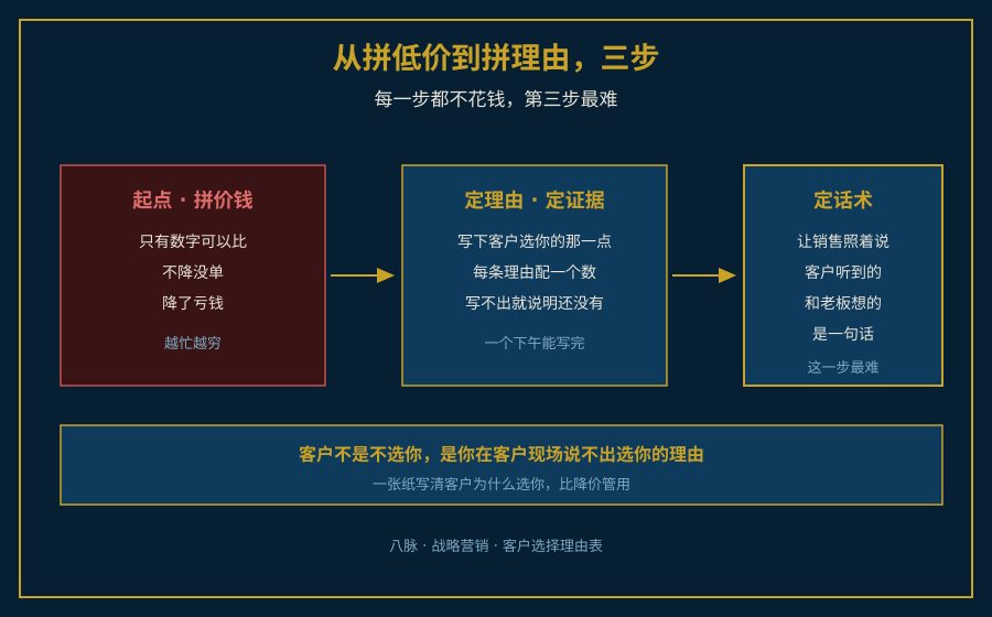 从拼低价到拼理由三阶段演进示意图
