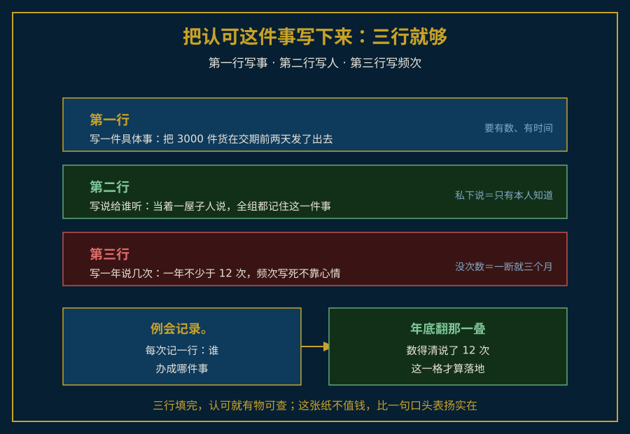 认可三行卡字段与频次锚结构图