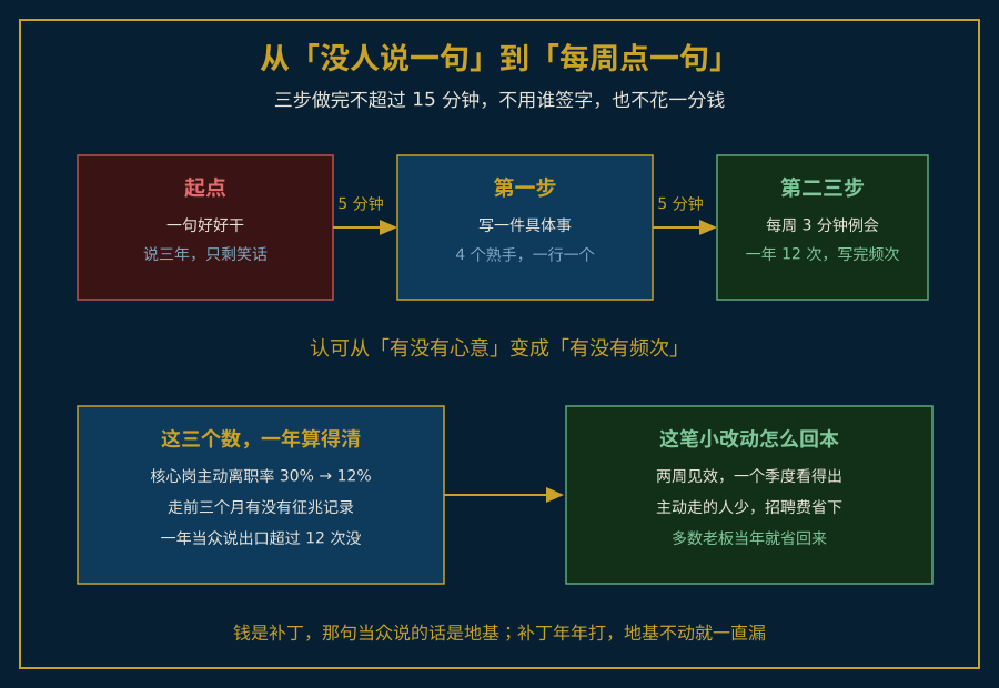 认可从年终总账变成每周固定三分钟的落地路径图